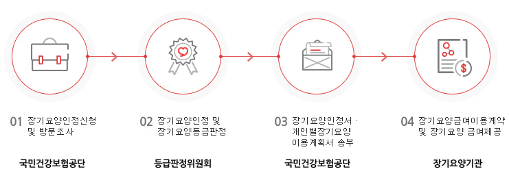 장기요양인정 및 이용절차